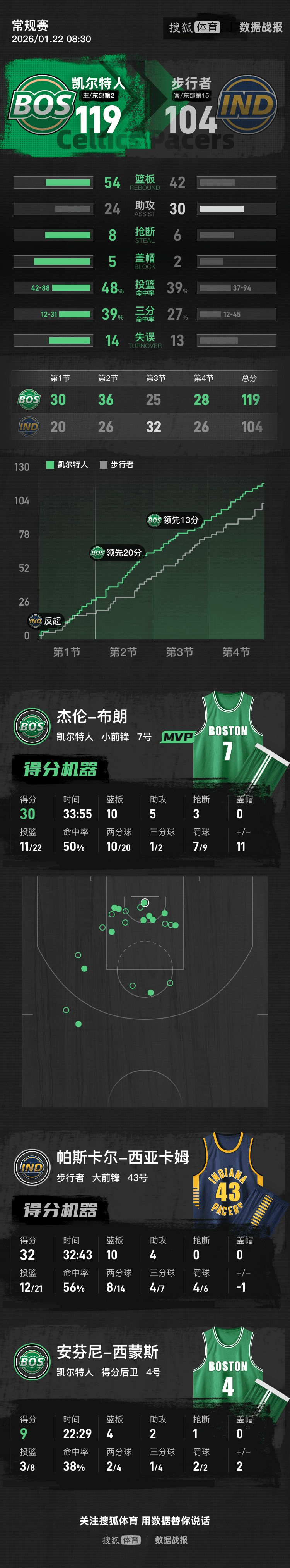 西亚卡姆连续十二场比赛得分超过连败洛杉矶湖人加时末段状态回暖，尤文图斯主帅复盘备战欧超杯都惊呆了的简单介绍